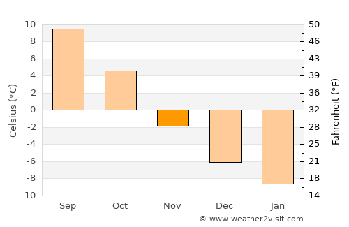 Vi average temperature in November