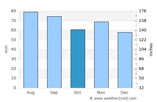 Vi average rain in October