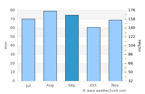 Vi average rain in September