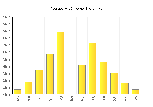 Vi average daily sunshine chart