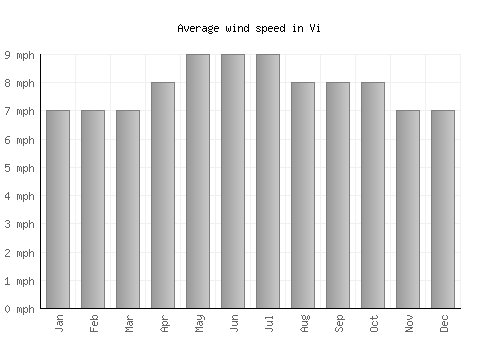 Vi average winspeed by month (mph)