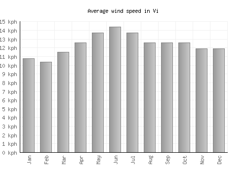 Vi average winspeed by month (km/h)