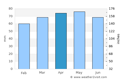 Viadana average rain in April
