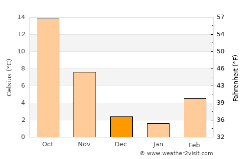 Viadana average temperature in December