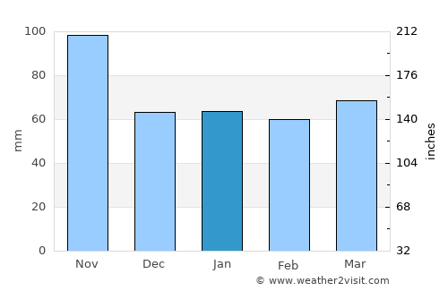Viadana average rain in January