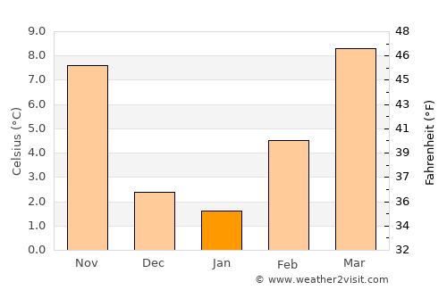 Viadana average temperature in January