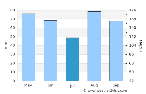 Viadana average rain in July