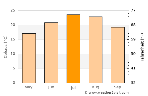 Viadana average temperature in July
