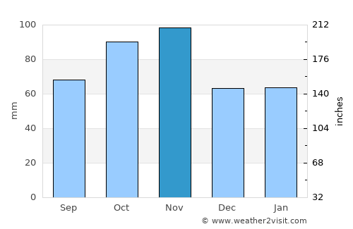 Viadana average rain in November