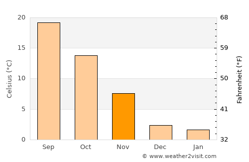 Viadana average temperature in November