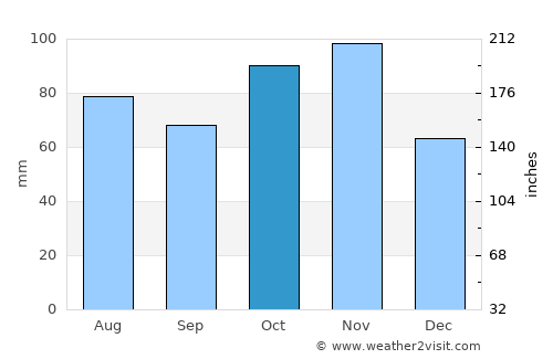 Viadana average rain in October