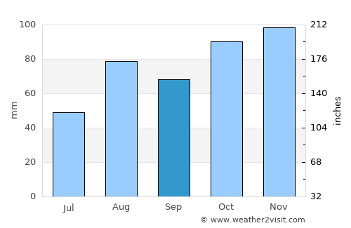 Viadana average rain in September