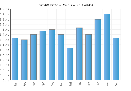 Viadana monthly rainfall chart (inches)