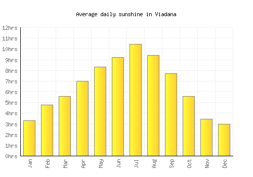 Viadana average daily sunshine chart