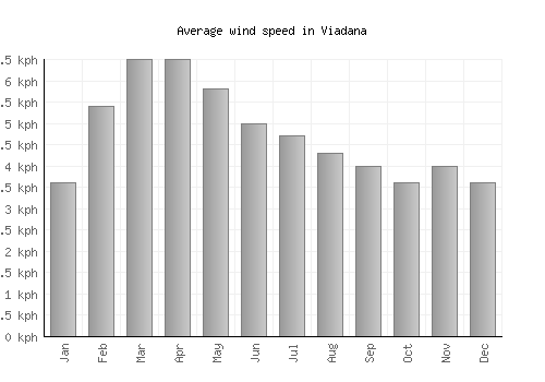 Viadana average winspeed by month (km/h)