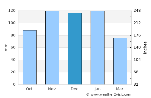Vialonga average rain in December