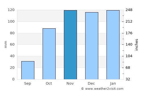Vialonga average rain in November