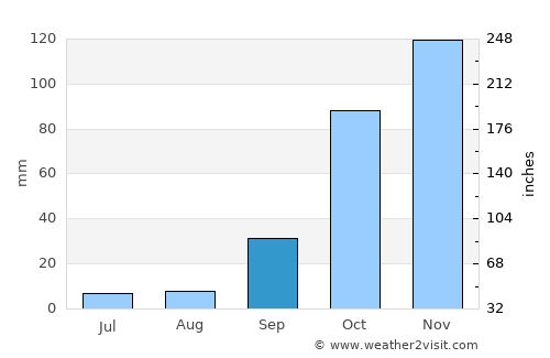Vialonga average rain in September