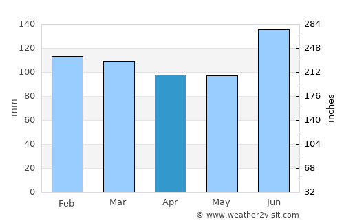 Viamão average rain in April