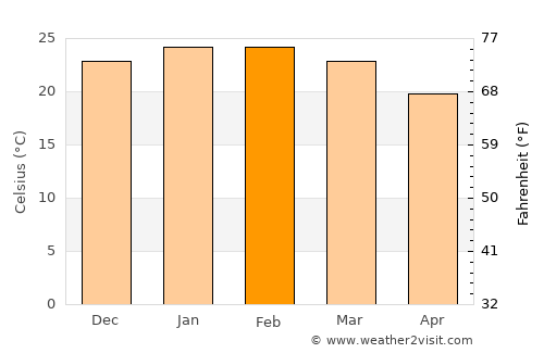 Viamão average temperature in February