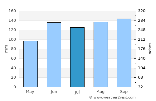 Viamão average rain in July