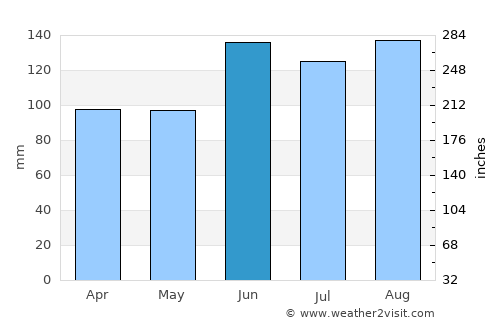Viamão average rain in June