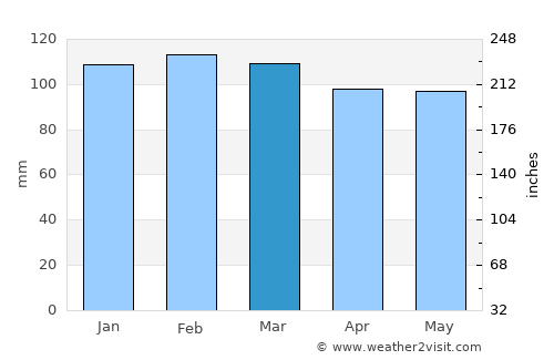 Viamão average rain in March