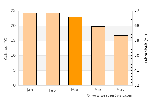 Viamão average temperature in March