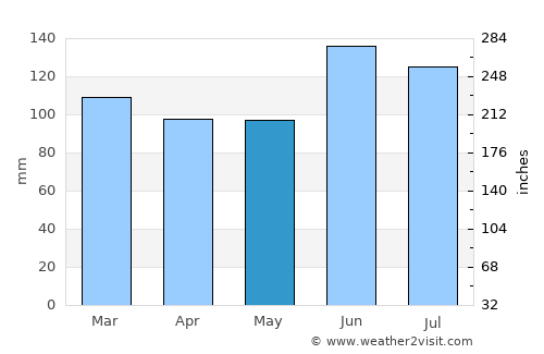 Viamão average rain in May