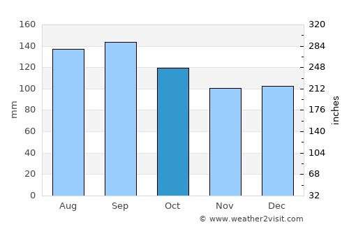 Viamão average rain in October