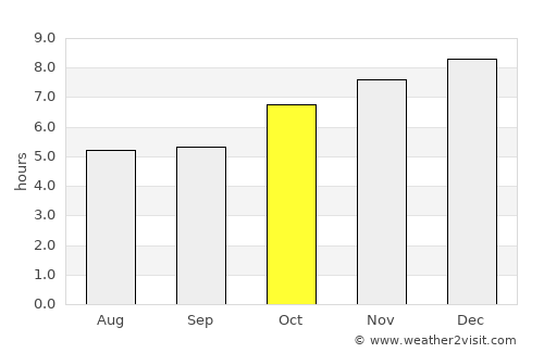 Viamão average rain in October
