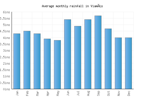 Viamão monthly rainfall chart (inches)