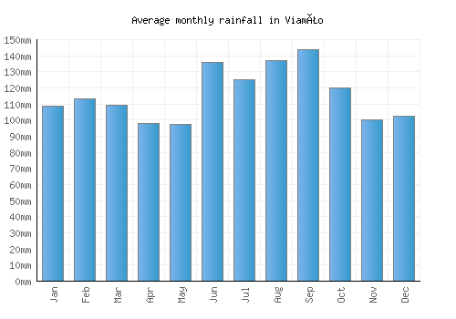 Viamão monthly rainfall chart (mm)