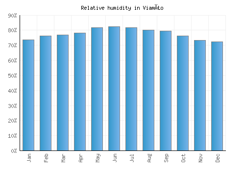 Viamão relative humidity averages