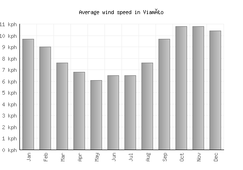 Viamão average winspeed by month (km/h)