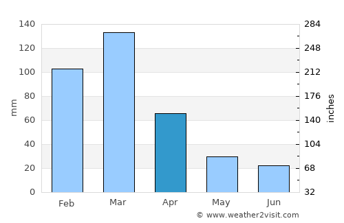 Viamonte average rain in April