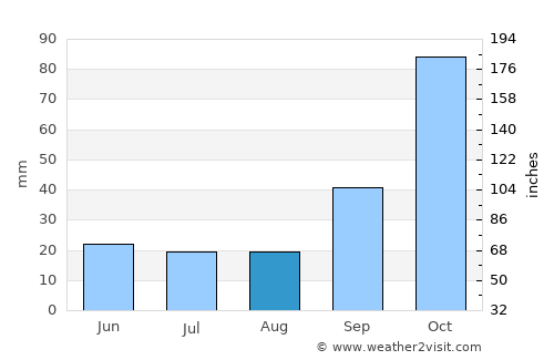 Viamonte average rain in August