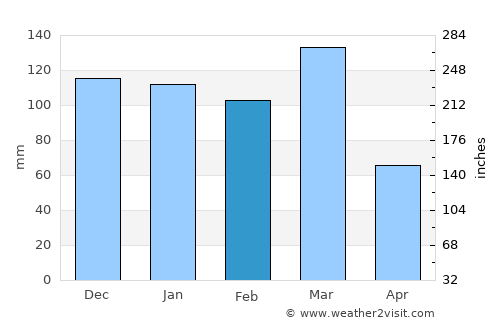 Viamonte average rain in February