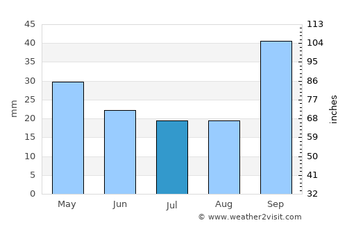 Viamonte average rain in July