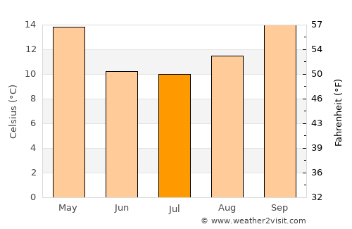 Viamonte average temperature in July