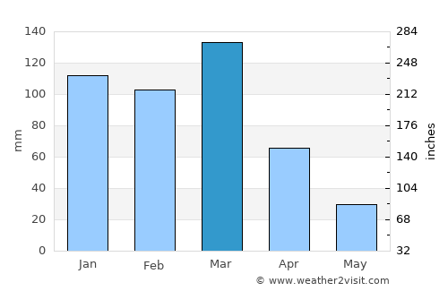 Viamonte average rain in March