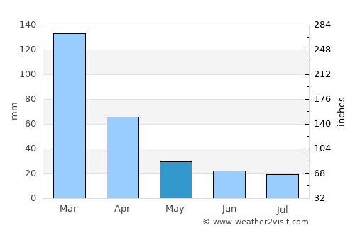 Viamonte average rain in May