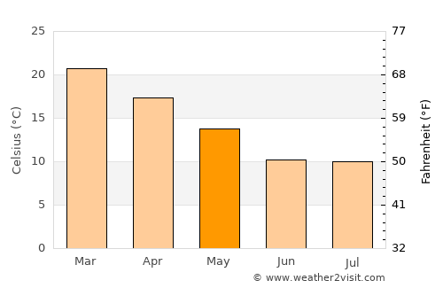 Viamonte average temperature in May
