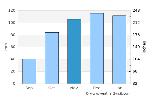 Viamonte average rain in November