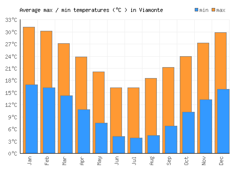 Viamonte average minimum / maximum temperatures (Celsius)