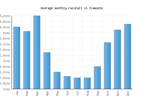 Viamonte monthly rainfall chart (inches)
