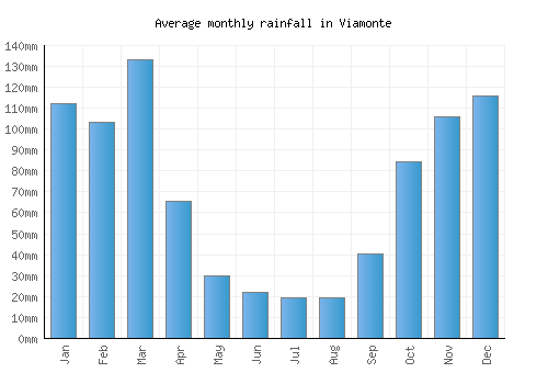 Viamonte monthly rainfall chart (mm)