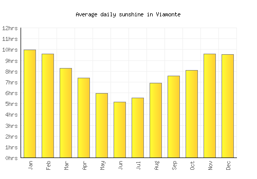 Viamonte average daily sunshine chart