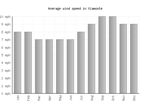 Viamonte average winspeed by month (mph)