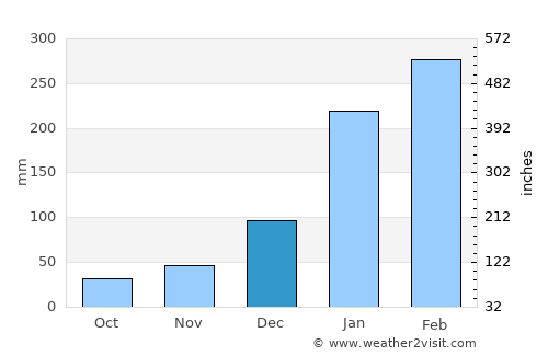 Viana average rain in December
